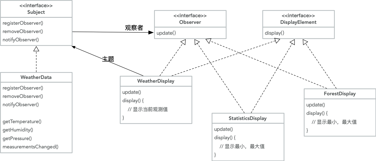 2. Observer Pattern